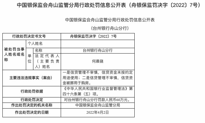 因信贷管理不审慎等，台州银行连收两张罚单共被罚140万