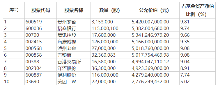 易方达蓝筹精选前十大重仓股 来源：基金季报