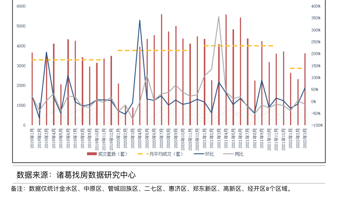 楼市新政第一枪的郑州：二手房带看翻倍，有新盘试探涨价