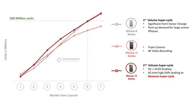 iPhone SE 3如何骗了所有人?