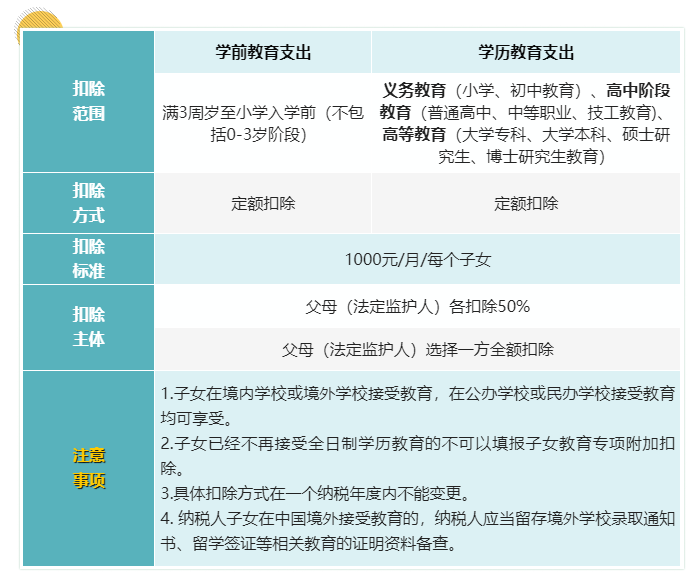 7张表带你了解个人所得税专项附加扣除要点