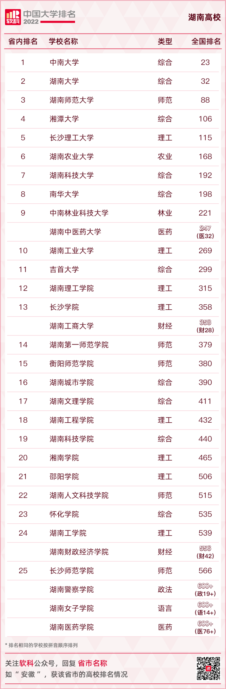 2022软科中国大学排名正式发布！湖南3所高校位列全国高校百强