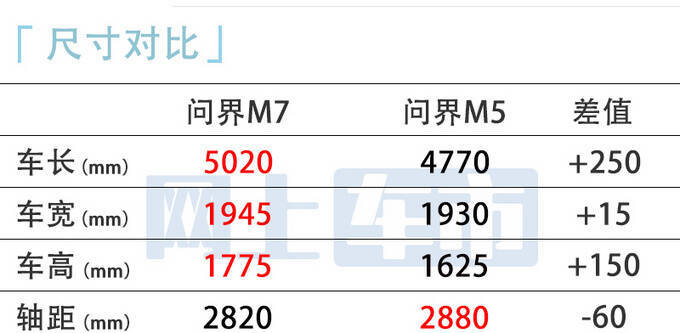 华为问界M7新车实拍疑似油改电 酷似风光ix7-图1
