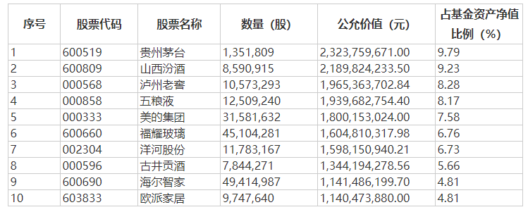 易方达消费行业前十大重仓股 来源：基金季报
