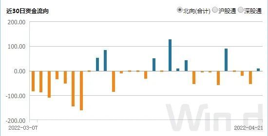 Wind数据显示，北向资金21日全天净买入9.11亿元，午后一度净买入超24亿元，此前连续3日净卖出，其中沪股通净买入6.12亿元，深股通净买入2.99亿元。