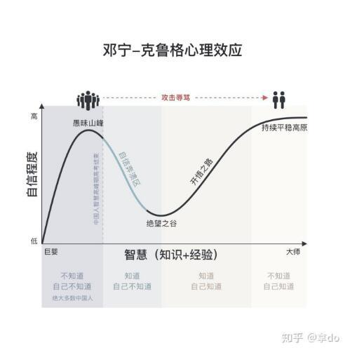 用邓宁克鲁格效应来理解杜国楹的认知成长