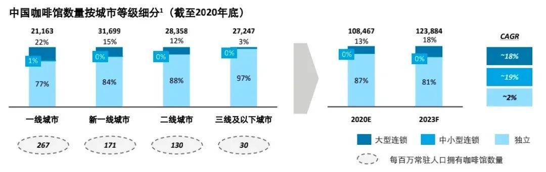 中国咖啡馆数量按城市等级划分（截至2020年底）（数据来源德勤2021年《中国现磨咖啡行业白皮书》）