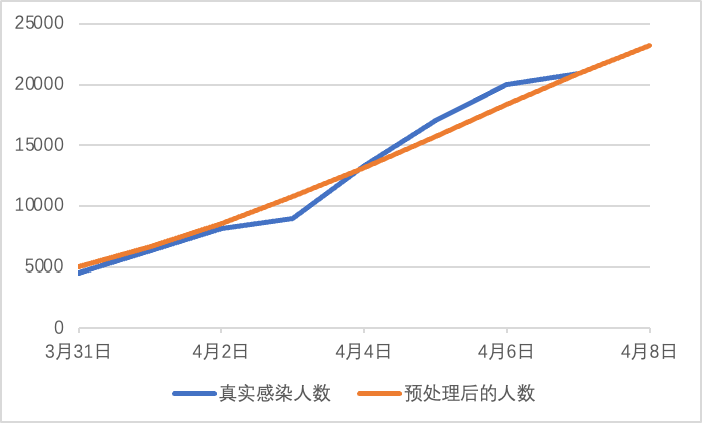 图 3 3 月 31 日至 4 月 8 日真实数据与预处理数据的比较