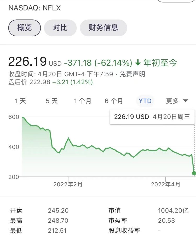  图源：奈飞股价
