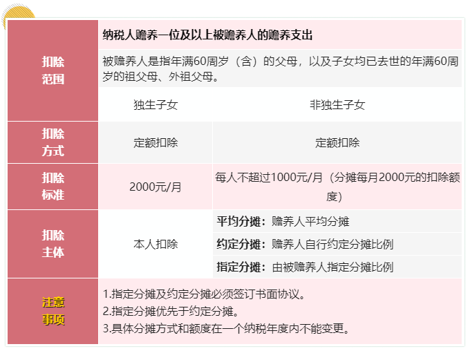 7张表带你了解个人所得税专项附加扣除要点
