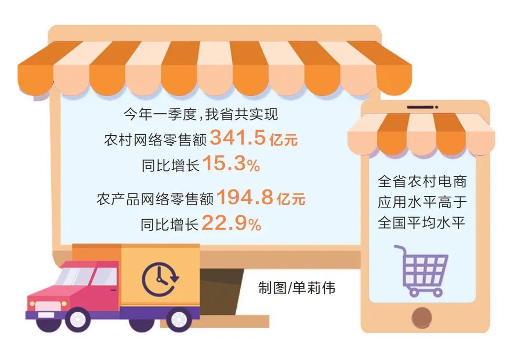 农村电商跑出加速度！河南省农村网络零售额同比增长15.3%