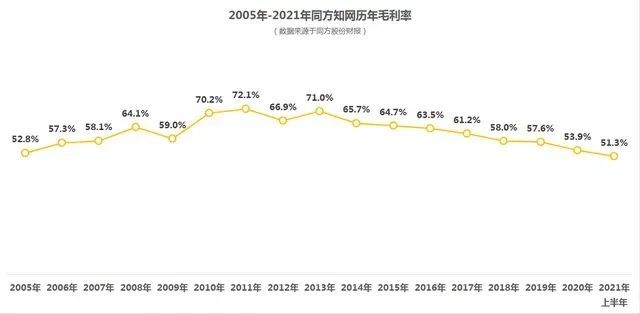 同方知网2005年至2021年毛利率变化。（资料来自同方股份财报）