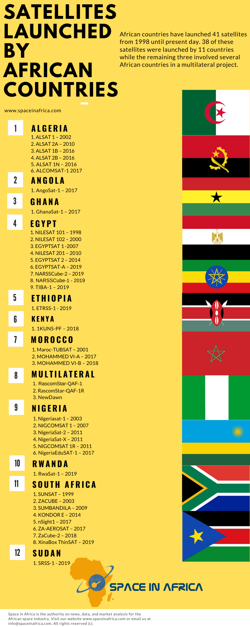 ·非洲各国卫星列表