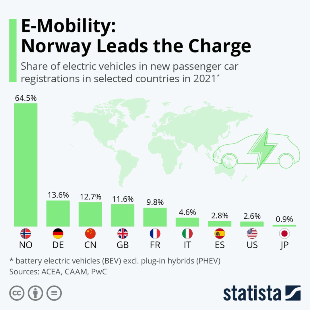 (全球电动车渗透率排名，图片来源：statista)