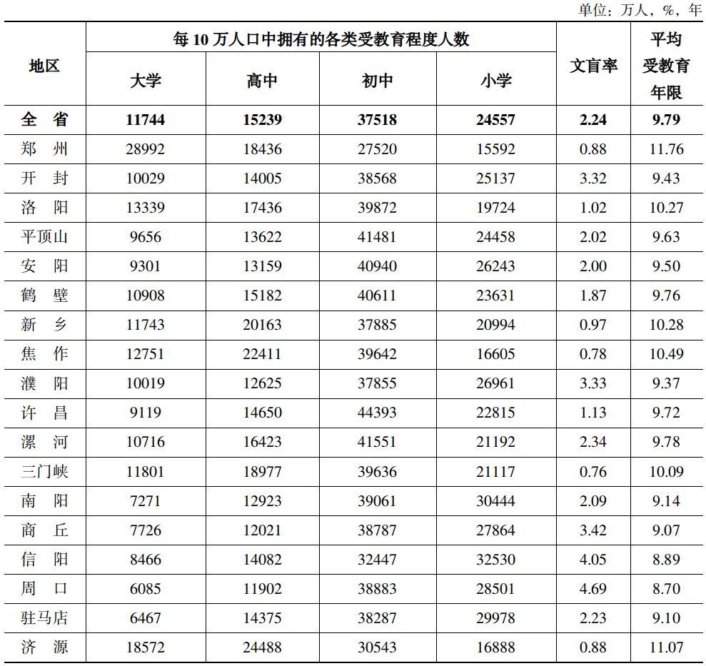 第七次河南人口普查数据解读：我省人口受教育情况不断改善