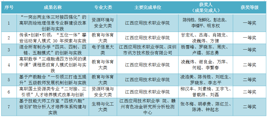 江西应用技术职业学院获江西省级教学成果奖7项