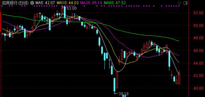 招商银行A股股价走势图。