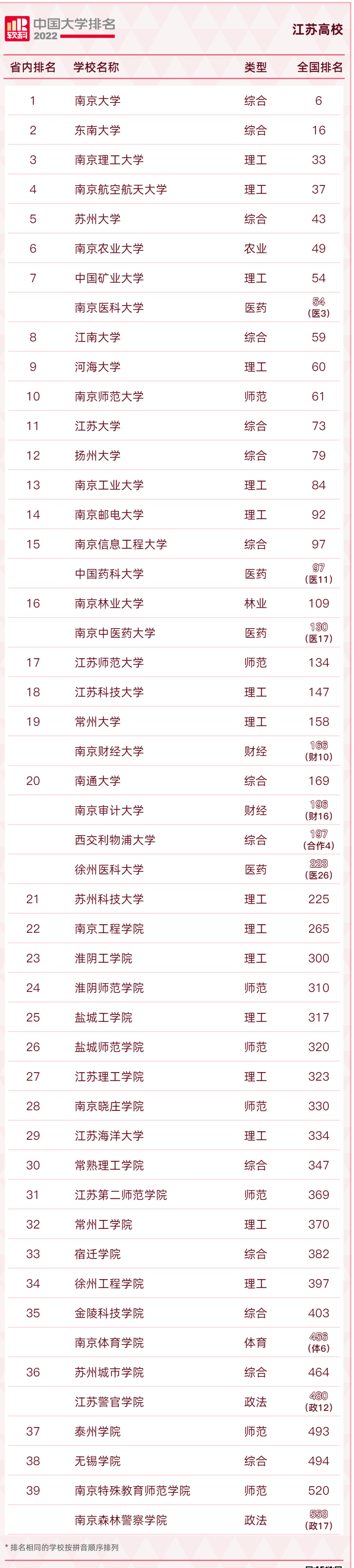 2022软科中国大学排名公布！江苏15所高校上榜！