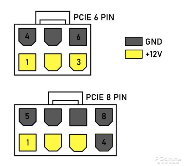 PCIe 6Pin/8Pin接口 图片来源：techpowerup