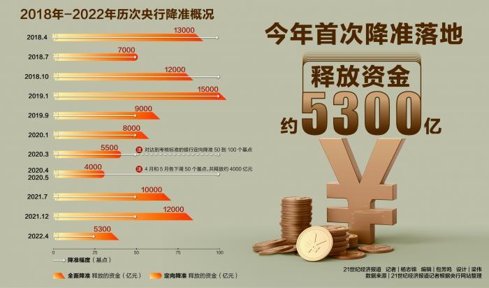 今年首次降准落地 释放资金约5300亿