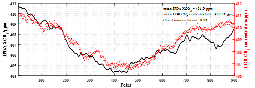 机载实验观测结果