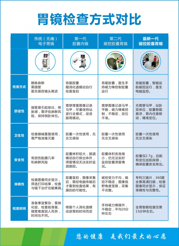 青海东大肛肠医院电子胃镜无痛胃镜磁控胶囊胃镜到底哪个好