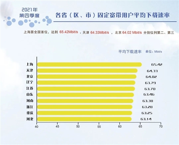 62.55Mb_s！中国最新固定宽带网络平均下载速率出炉：你达标没
