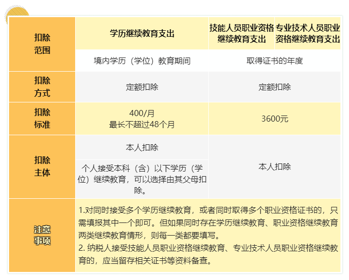 7张表带你了解个人所得税专项附加扣除要点