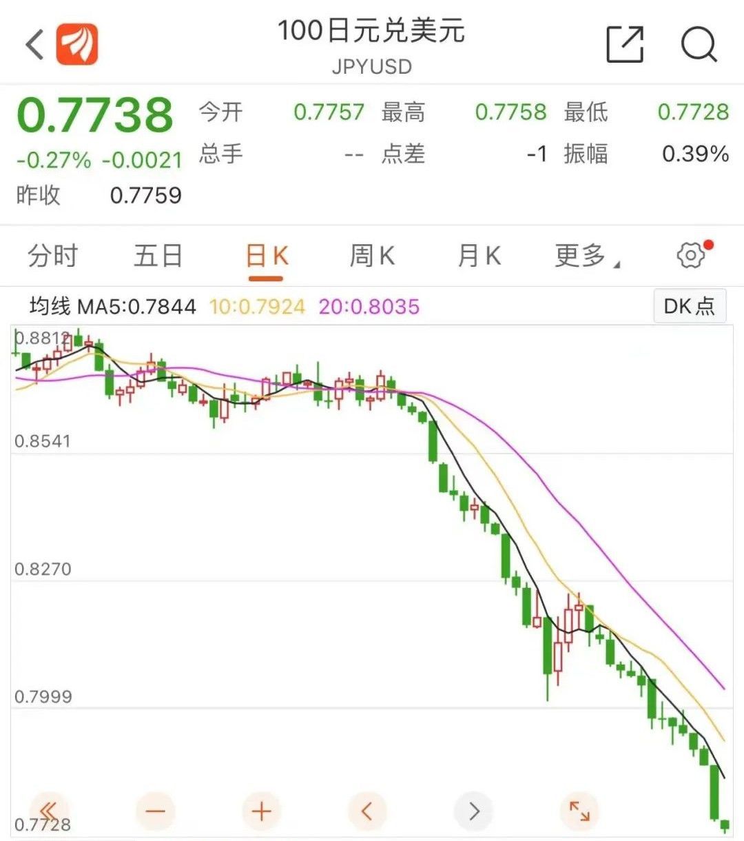 汇率暴跌30%！日元成今年全球最差主要货币都是美联储加息惹的祸？