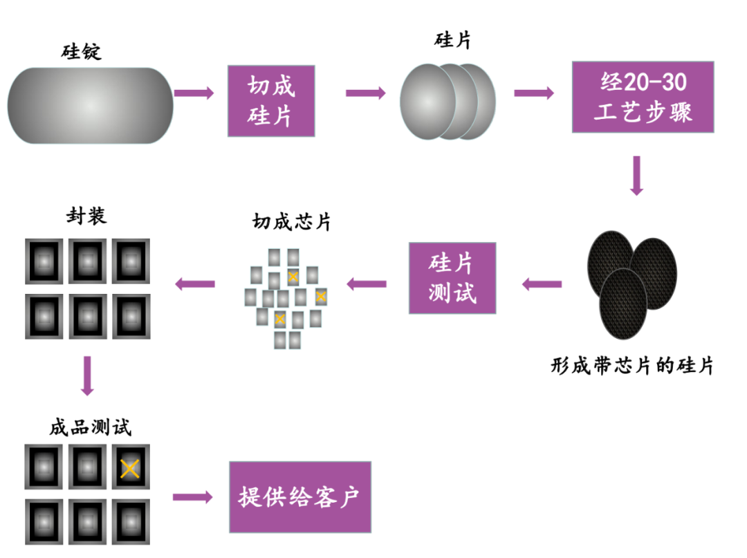 芯片、汽车、新能源、生物医药，那些上海关键产业还好吗？