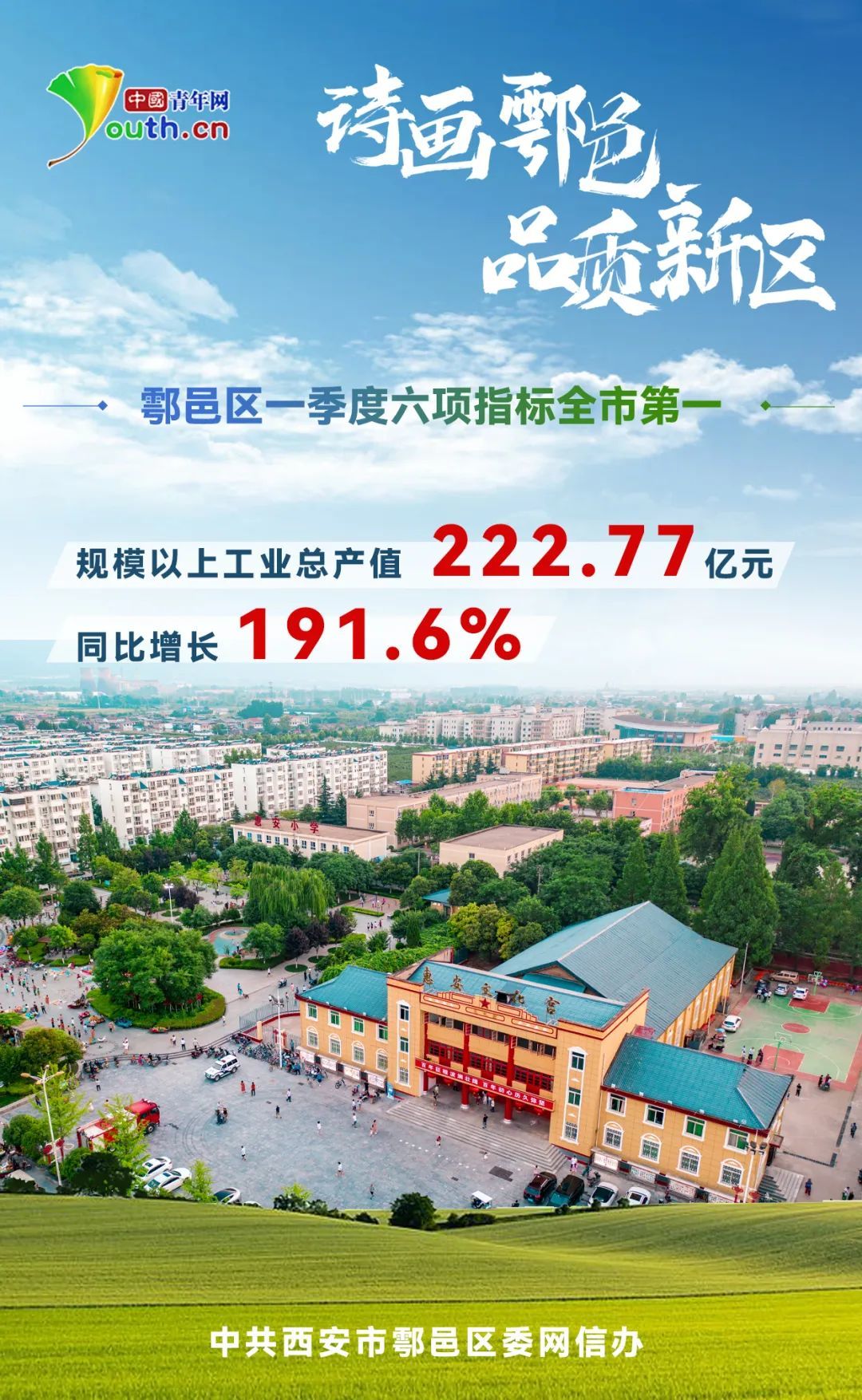 西安市鄠邑区第一季度经济指标完成情况出炉共有6项指标位列全市第一