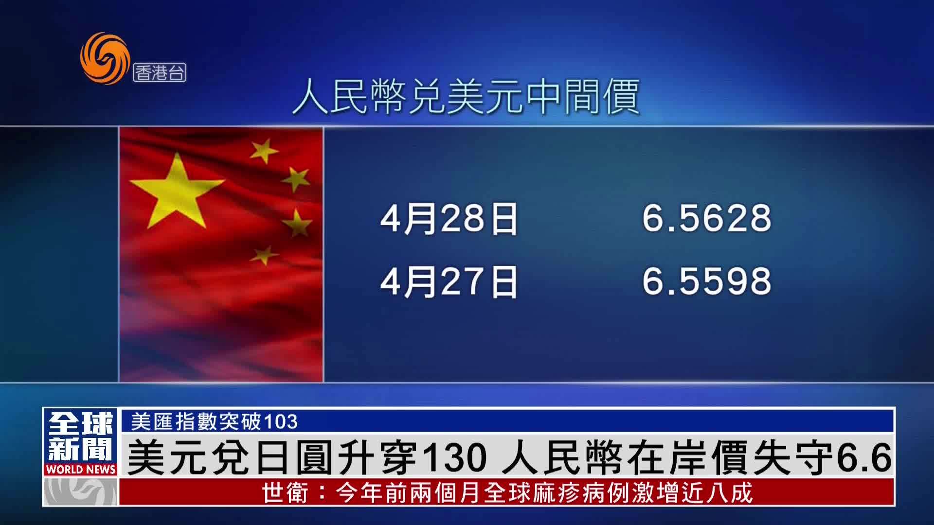 粤语报道｜美元兑日圆升穿130 人民币在岸价失守6.6