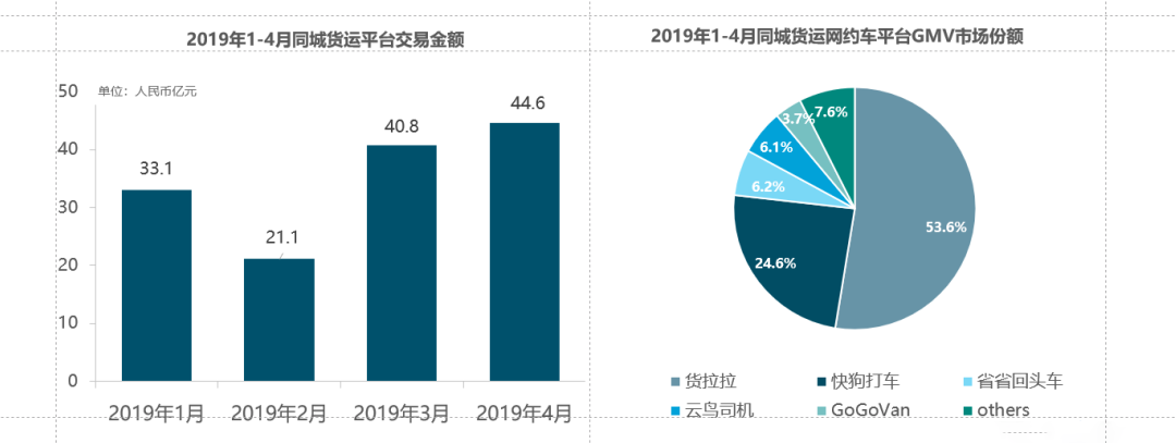 2019年1-4月国内同城货运市场份额情况，图源《2019年上半年中国同城货运网约车趋势报告》