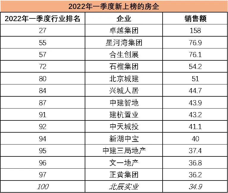 百強榜單暴雷房企的座次被誰補位了