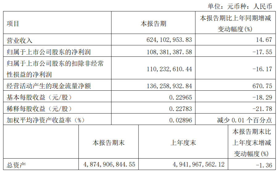 从经营数据来看,伊力特一季度业绩变动,主要原因是区域内消费市场开始