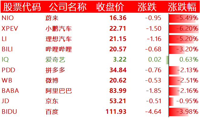 中国主要科技股