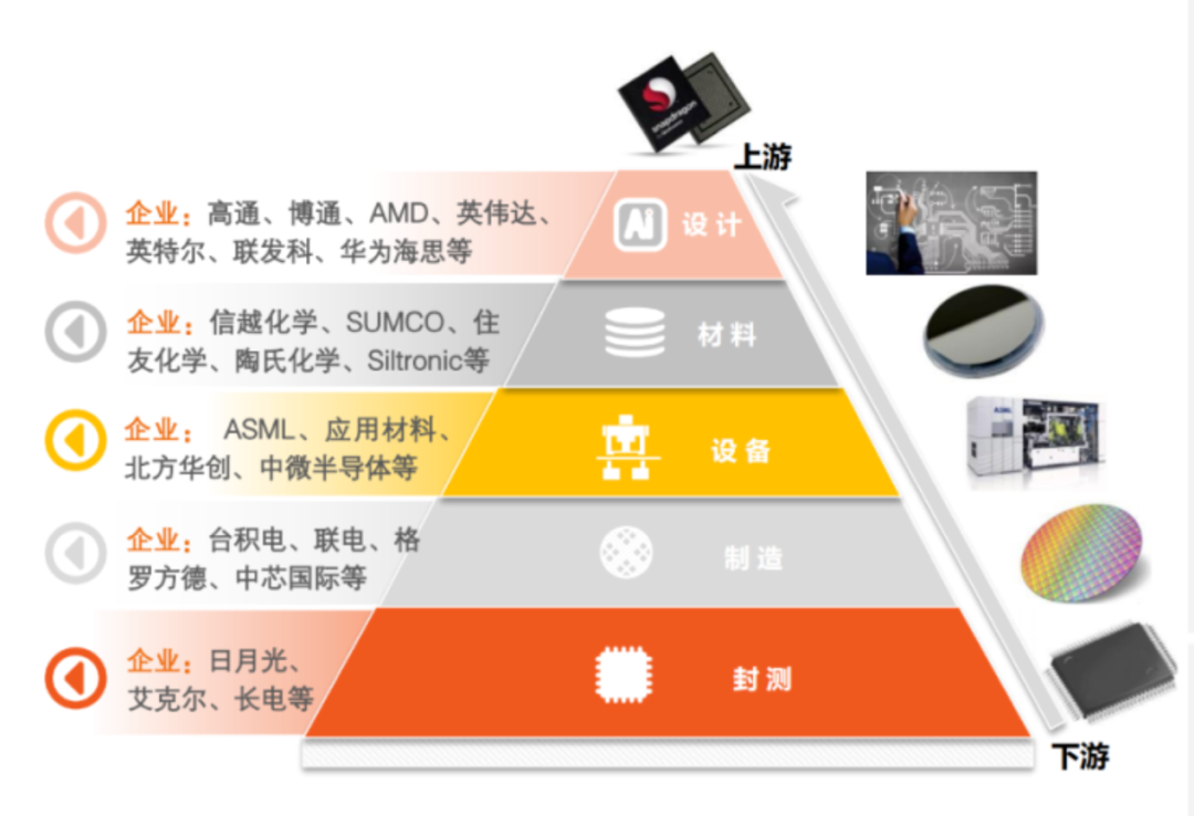 集成电路产业链上下游 图源：中国平安