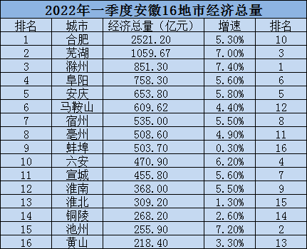 安徽16地市GDP数据 来源：凤凰网安徽