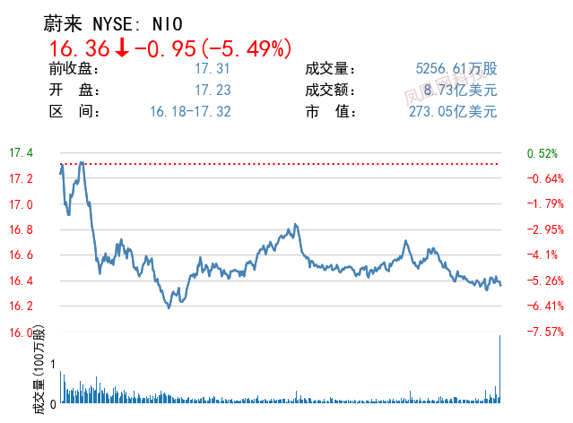 投资者担忧疫情影响生产 蔚来一度跌超6.6%
