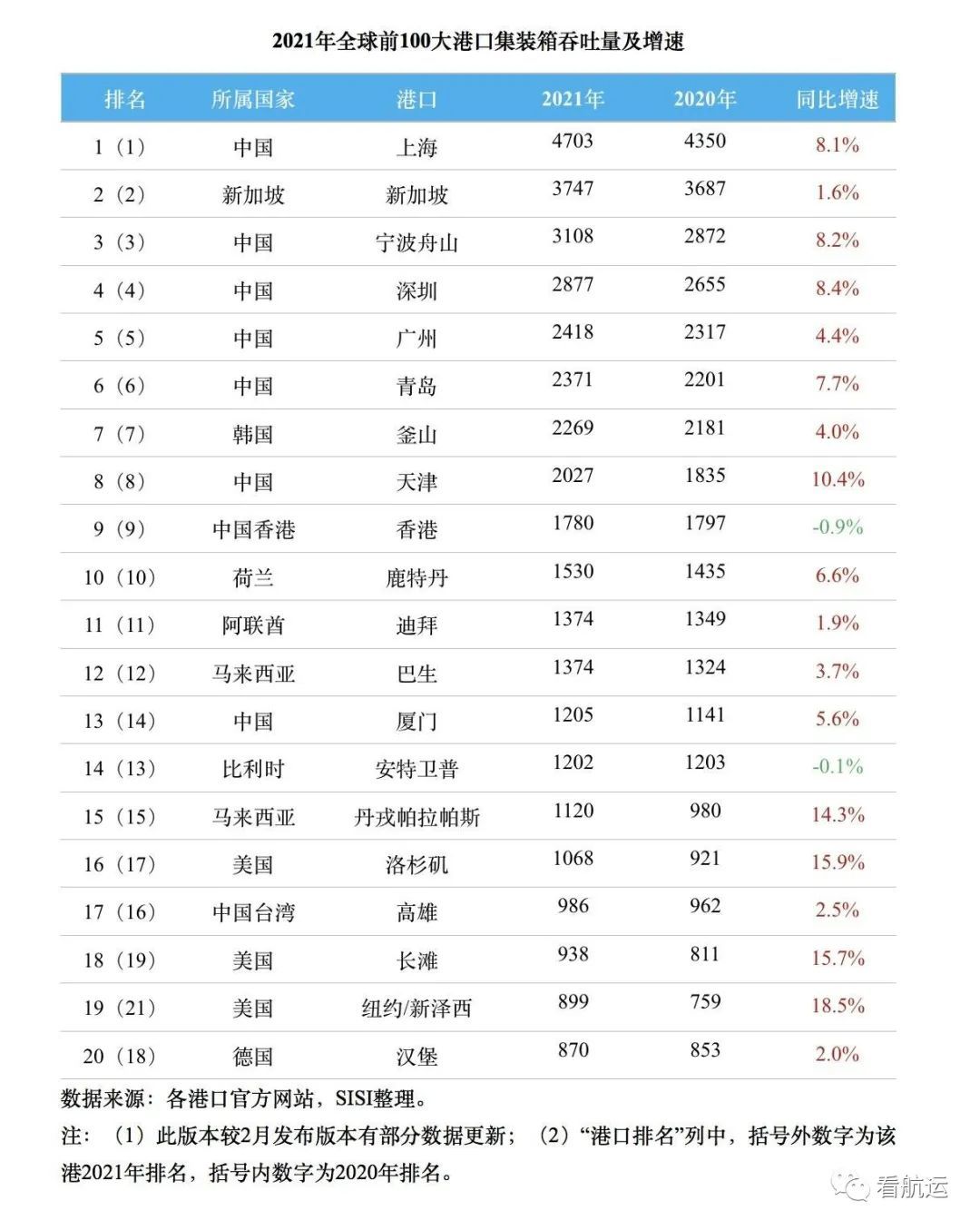 这两大港口宣布合并！成为与鹿特丹相抗衡的超级港口，厦门港或被超越