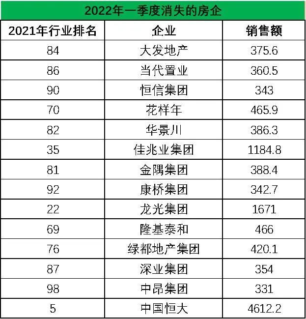 只不過,一代地產掌舵者進入險境以後,原本屬於暴雷房企的行業座次究竟