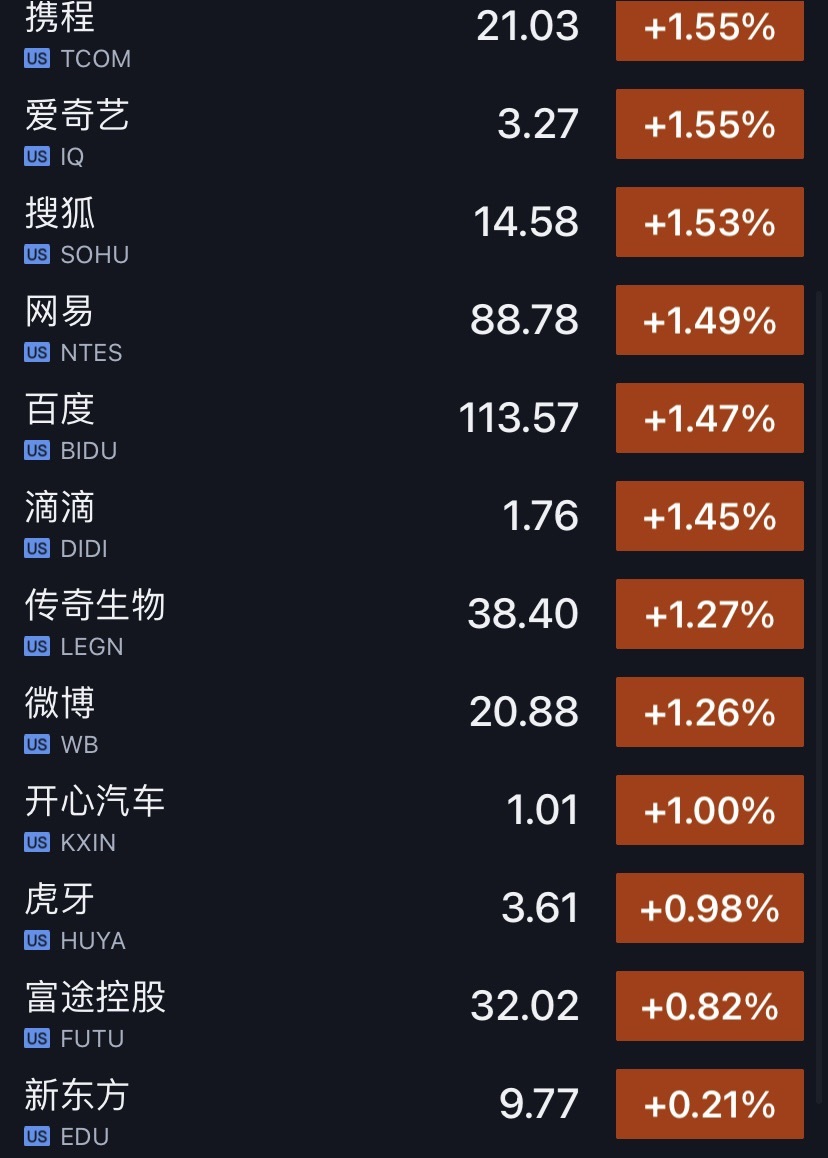 美股小幅高开道指涨047热门中概股普涨知乎京东涨超4