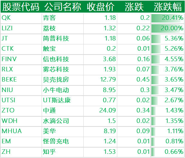 上涨的其他中概股
