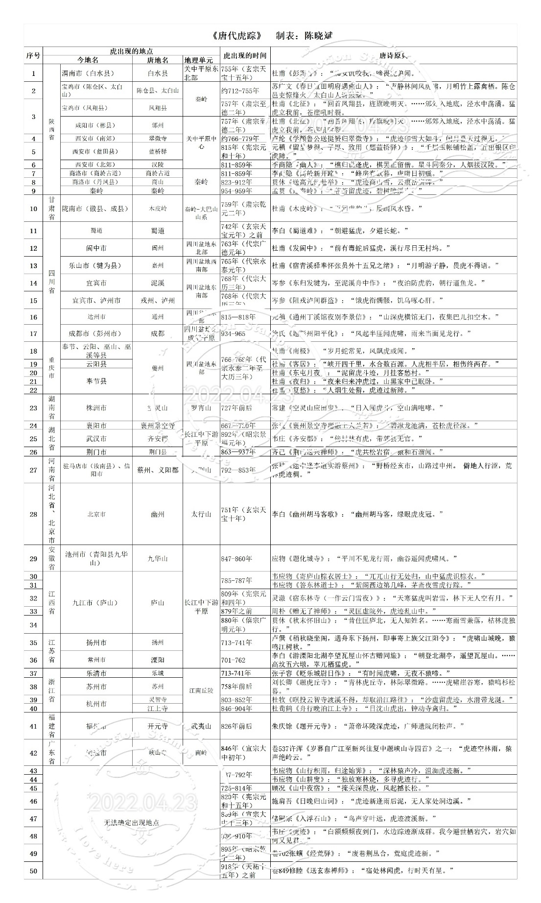 图2：《唐诗中的华南虎》附表《唐代虎踪》，陈晓斌制表。
