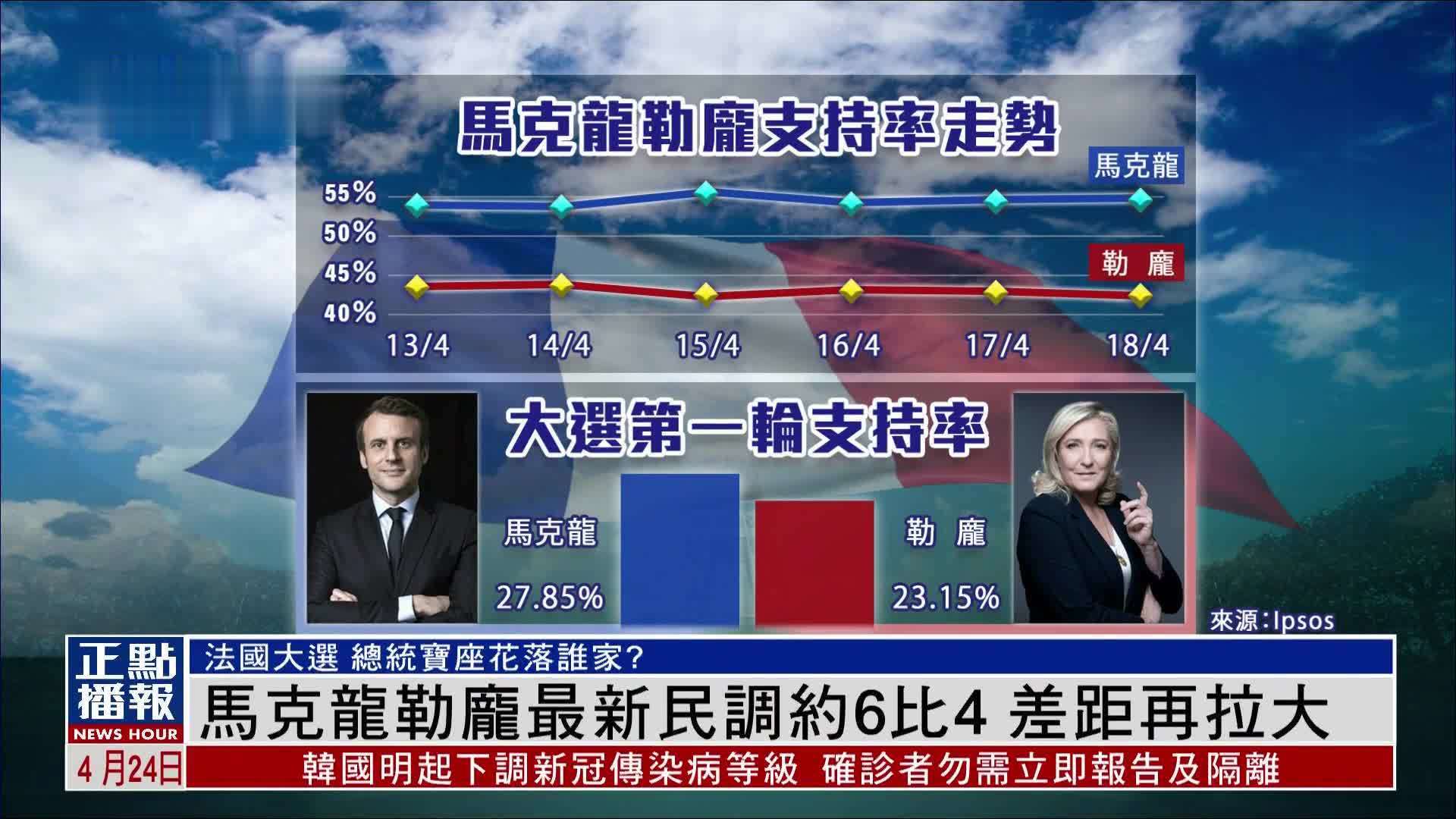 法国大选支持率｜马克龙勒庞最新民调约6比4 差距再拉大