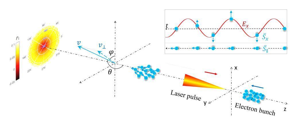 圆偏振超强激光-电子束非线性compton散射过程中螺旋度传递过程示意图