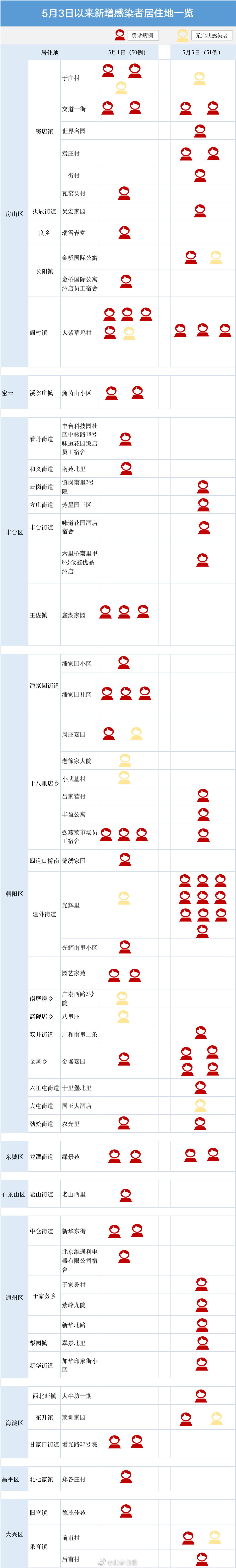 北京近期544例感染者涉15区域 220例已确定有一共同点