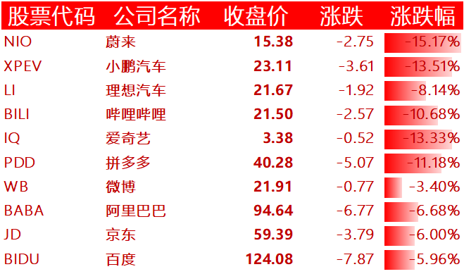 中国主要科技股