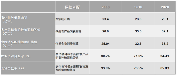 中国食物安全保障水平（食物自给率）：2000年-2020年，资料来源：程国强，2022年