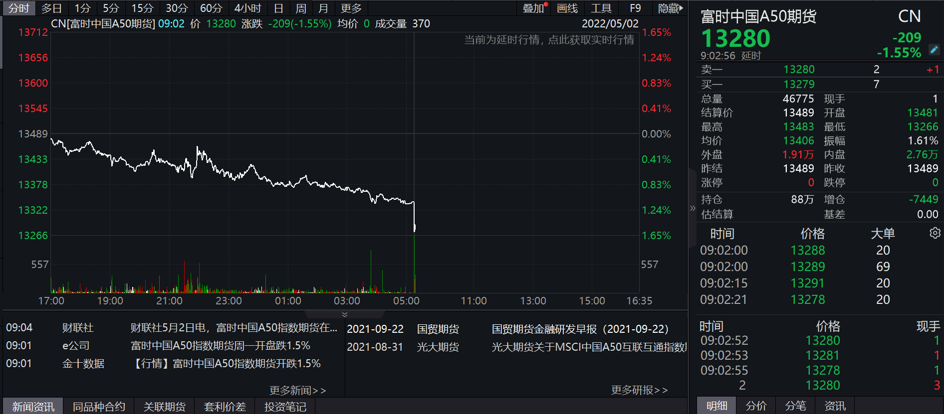 富时中国a50指数期货盘初跌幅扩大至2